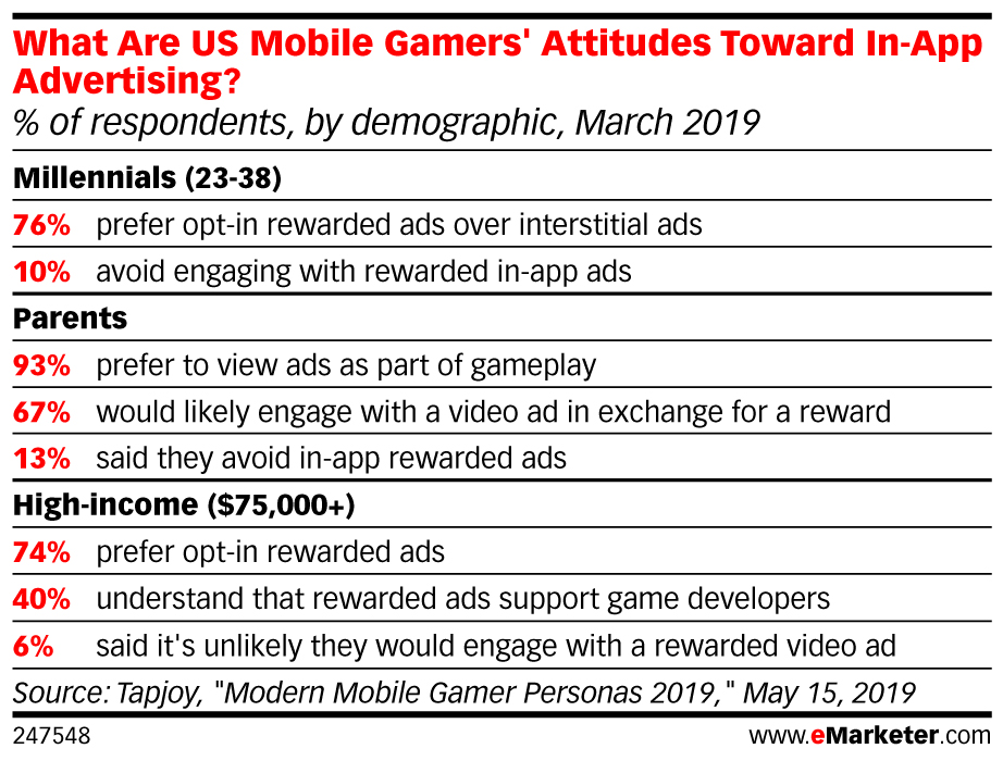 Mobile Gamers' Attitudes toward In-App Advertising?